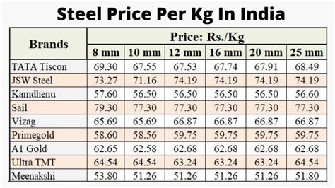 sheet metal rates|sheet metal price per kg.